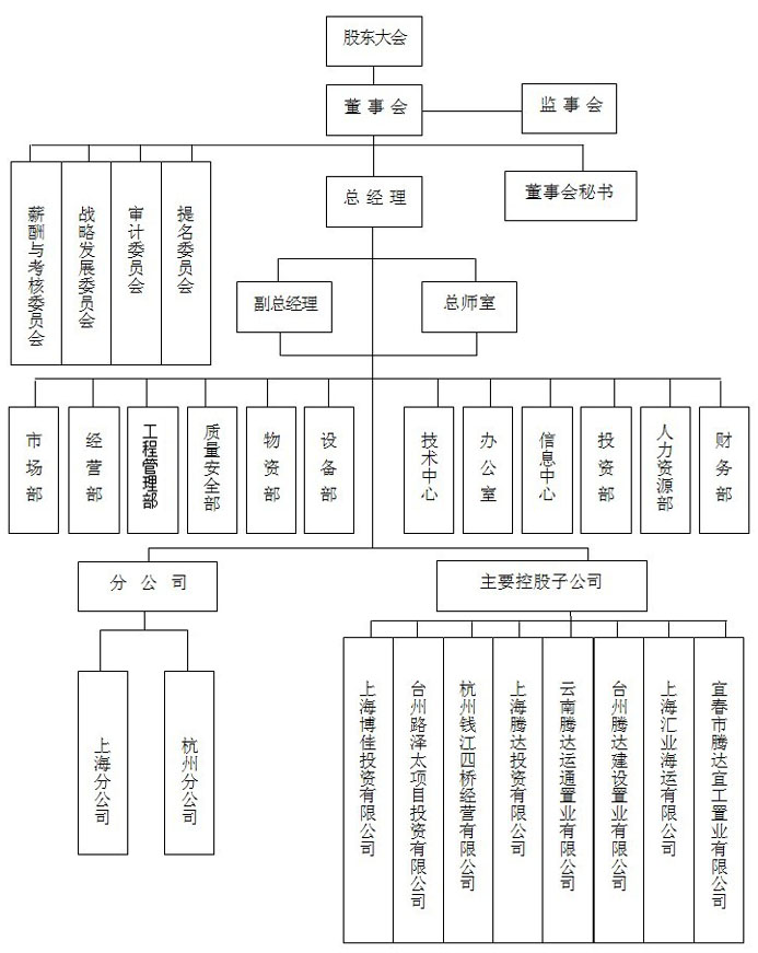         腾达建设集团组织结构